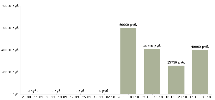 Вакансии руководитель склада в Белгороде - Медиана зарплат руководитель склада в Белгороде за 2 месяца