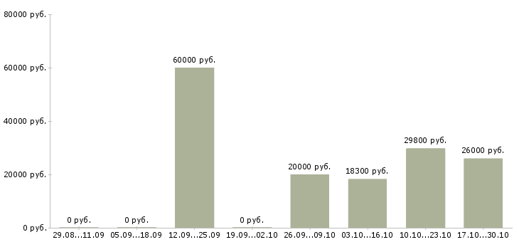 Вакансии руководитель склада в Оренбурге - Медиана зарплат руководитель склада в Оренбурге за 2 месяца