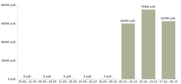 Вакансии руководитель туристической группы Татарстан - Медиана зарплат руководитель туристической группы Татарстан за 2 месяца