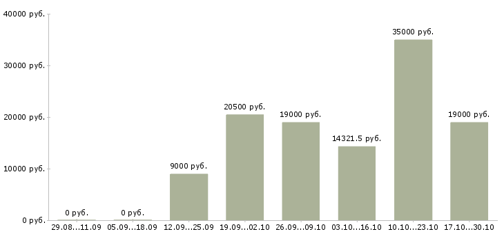 Вакансии санитар в Барнауле - Медиана зарплат санитар в Барнауле за 2 месяца
