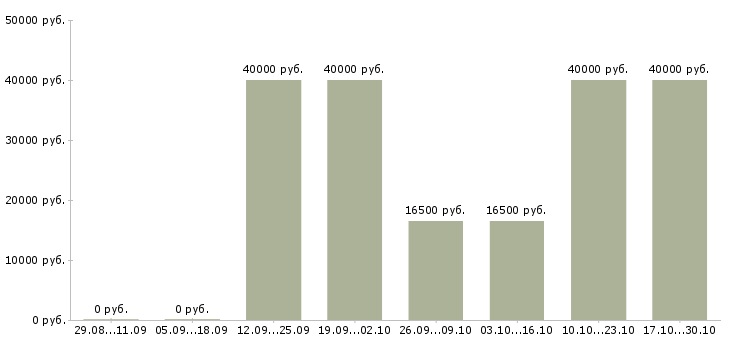 Вакансии сверловщик в Брянске - Медиана зарплат сверловщик в Брянске за 2 месяца