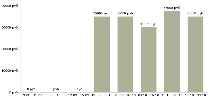 Вакансии сетевая в Костроме - Медиана зарплат сетевая в Костроме за 2 месяца