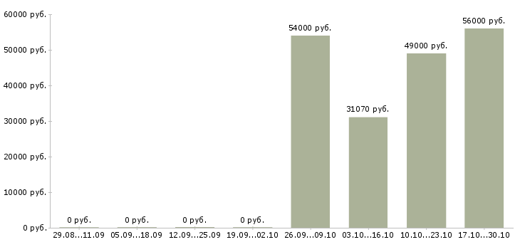 Вакансии сортировщик в Самаре - Медиана зарплат сортировщик в Самаре за 2 месяца