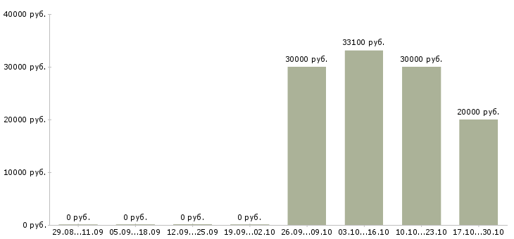Вакансии сотрудник службы безопасности в Челябинске - Медиана зарплат сотрудник службы безопасности в Челябинске за 2 месяца