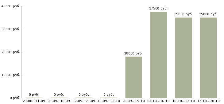 Вакансии социальный работник в Мурманске - Медиана зарплат социальный работник в Мурманске за 2 месяца