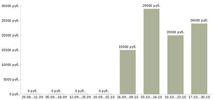 Вакансии специалист 1с в Белгороде - Медиана зарплат специалист 1с в Белгороде за 2 месяца