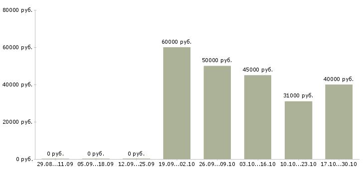 Вакансии специалист по документации в Зеленограде - Медиана зарплат специалист по документации в Зеленограде за 2 месяца