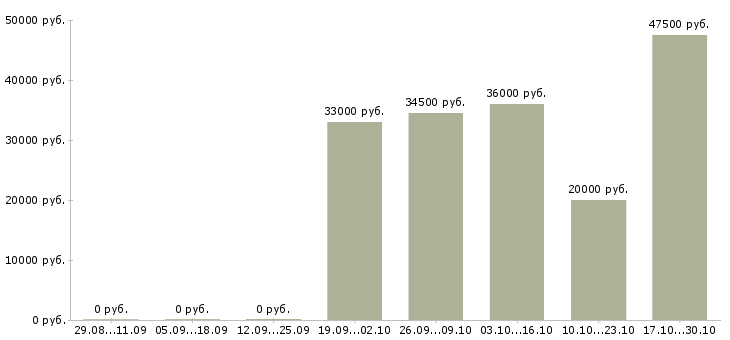 Вакансии специалист по кадровому делопроизводству в Красноярске - Медиана зарплат специалист по кадровому делопроизводству в Красноярске за 2 месяца