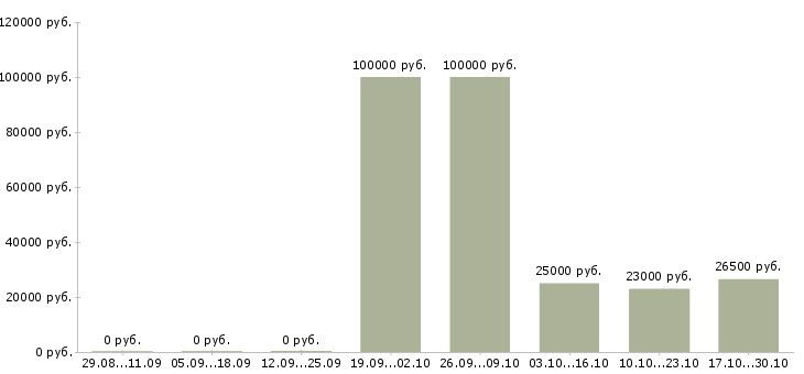 Вакансии специалист по мотивации персонала в Уфе - Медиана зарплат специалист по мотивации персонала в Уфе за 2 месяца