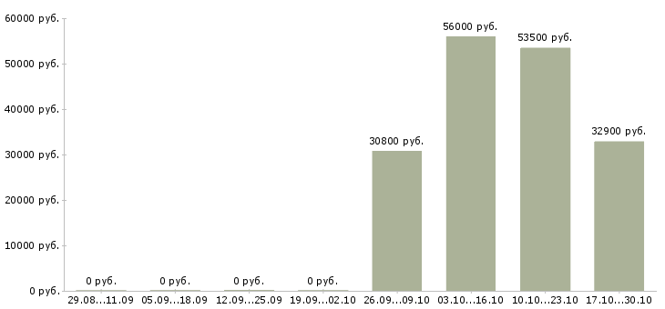 Вакансии специалист по развитию в Дмитрове - Медиана зарплат специалист по развитию в Дмитрове за 2 месяца