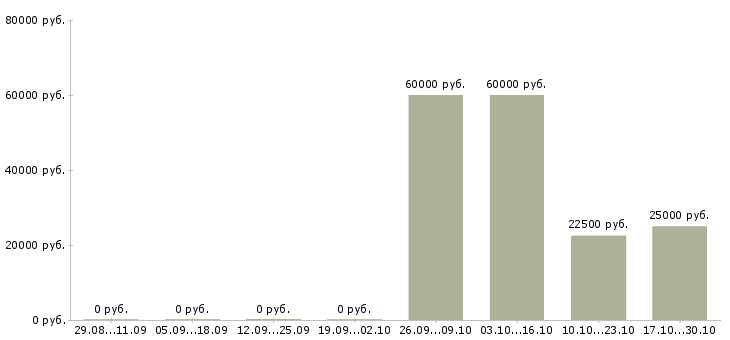 Вакансии специалист по развитию в Королеве - Медиана зарплат специалист по развитию в Королеве за 2 месяца