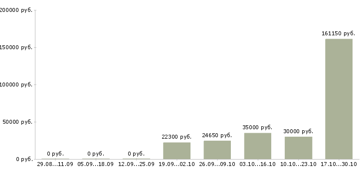 Вакансии специалист по расчетам в Кемерово - Медиана зарплат специалист по расчетам в Кемерово за 2 месяца