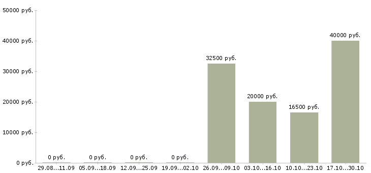 Вакансии специалист по социальной работе Мордовия - Медиана зарплат специалист по социальной работе Мордовия за 2 месяца