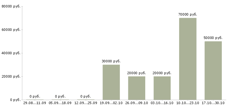 Вакансии сто в Ставрополе - Медиана зарплат сто в Ставрополе за 2 месяца
