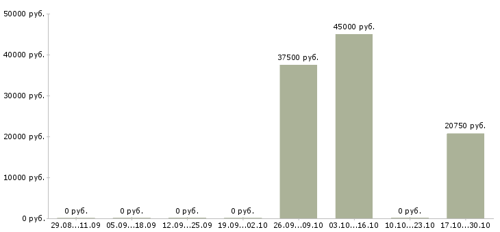 Вакансии сушист в Краснодаре - Медиана зарплат сушист в Краснодаре за 2 месяца