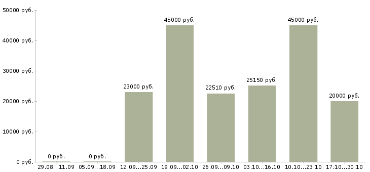 Вакансии терапевт в Воронеже - Медиана зарплат терапевт в Воронеже за 2 месяца