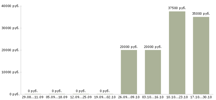 Вакансии терапевт в Перми - Медиана зарплат терапевт в Перми за 2 месяца