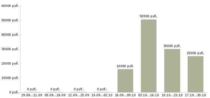 Вакансии тренер по продажам в Рязани - Медиана зарплат тренер по продажам в Рязани за 2 месяца