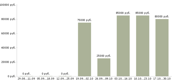 Вакансии тренер по продукту в Иваново - Медиана зарплат тренер по продукту в Иваново за 2 месяца