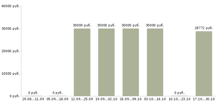 Вакансии управляющий банка в Новосибирске - Медиана зарплат управляющий банка в Новосибирске за 2 месяца