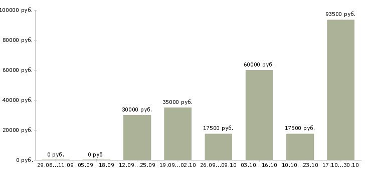 Вакансии управляющий магазина в Вологде - Медиана зарплат управляющий магазина в Вологде за 2 месяца