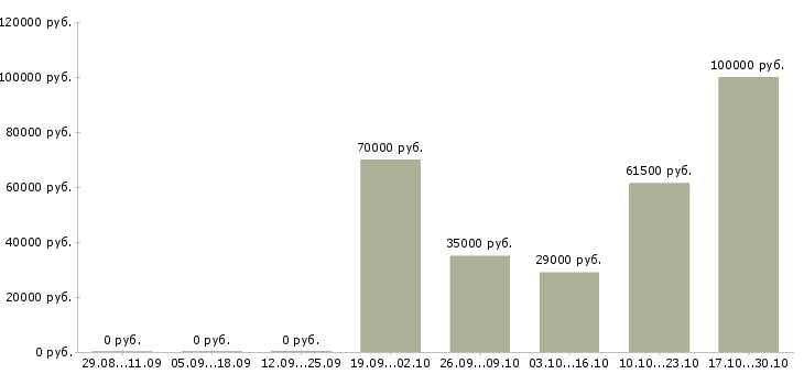Вакансии финансовый аналитик в Саратове - Медиана зарплат финансовый аналитик в Саратове за 2 месяца