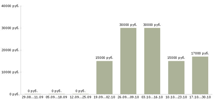 Вакансии финансовый специалист Йошкар-ола - Медиана зарплат финансовый специалист Йошкар-ола за 2 месяца