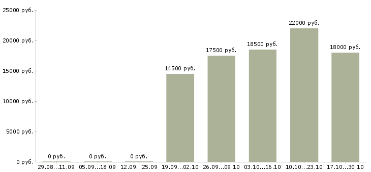 Вакансии финансовый специалист Улан-удэ - Медиана зарплат финансовый специалист Улан-удэ за 2 месяца