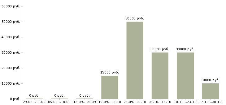 Вакансии частичная занятость в Чите - Медиана зарплат частичная занятость в Чите за 2 месяца