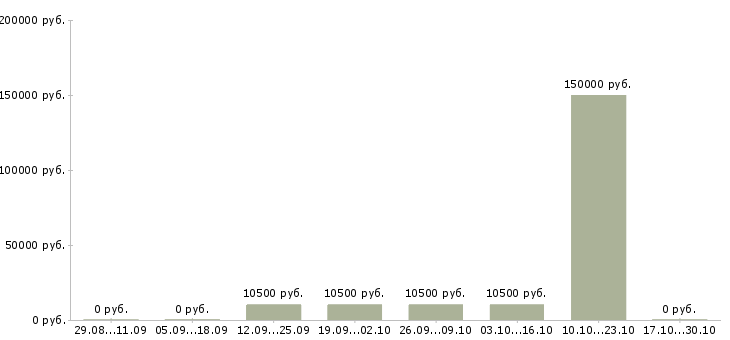 Вакансии эксперт в Пскове - Медиана зарплат эксперт в Пскове за 2 месяца