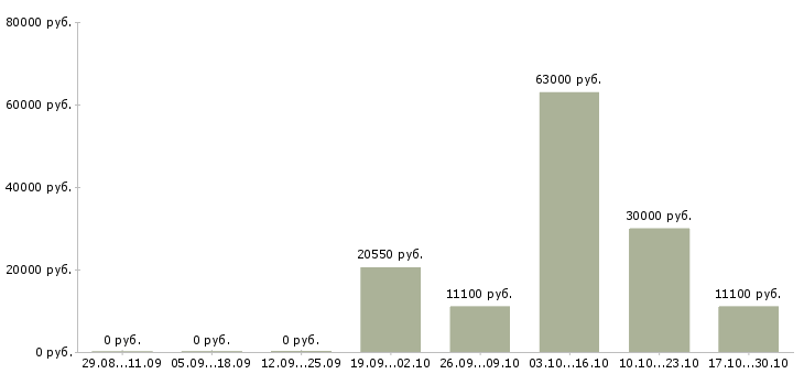 Вакансии эксперт по страхованию в Самаре - Медиана зарплат эксперт по страхованию в Самаре за 2 месяца