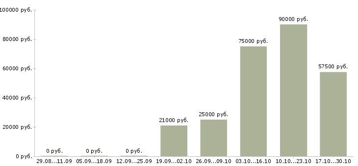 Вакансии электросварщик в Казани - Медиана зарплат электросварщик в Казани за 2 месяца
