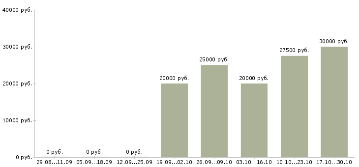Вакансии юрисконсульт в Архангельске - Медиана зарплат юрисконсульт в Архангельске за 2 месяца