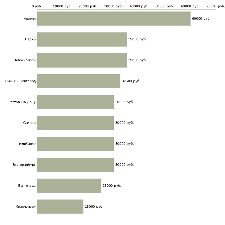 Поиск работы аренда недвижимости-Медиана зарплаты для вакансии «аренда недвижимости» в других городах