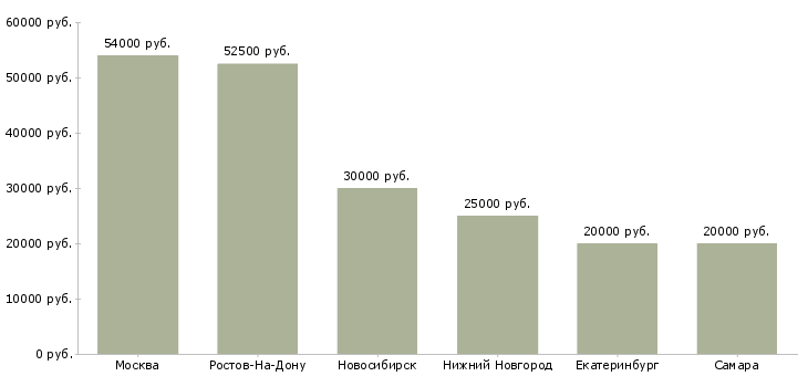Поиск работы гувернантка-Медиана зарплаты для вакансии «гувернантка» в других городах