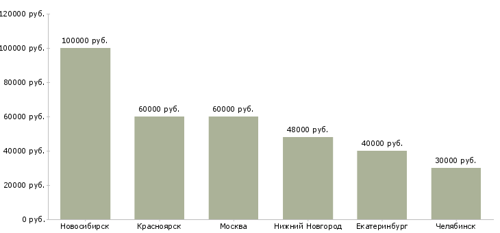 Поиск работы заместитель директора по общим вопросам-Медиана зарплаты для вакансии «заместитель директора по общим вопросам» в других городах
