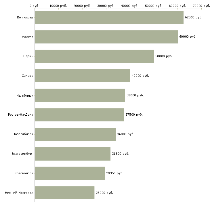 Поиск работы менеджер vip клиенты-Медиана зарплаты для вакансии «менеджер vip клиенты» в других городах
