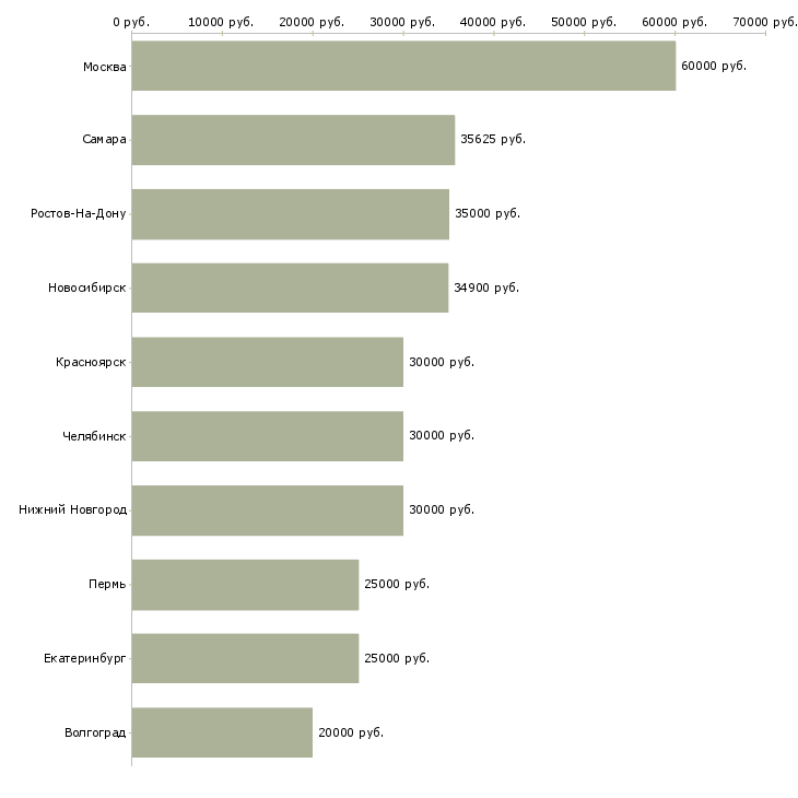 Поиск работы проектировщик-Медиана зарплаты для вакансии «проектировщик» в других городах