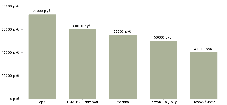 Поиск работы прораб электромонтажных работ-Медиана зарплаты для вакансии «прораб электромонтажных работ» в других городах