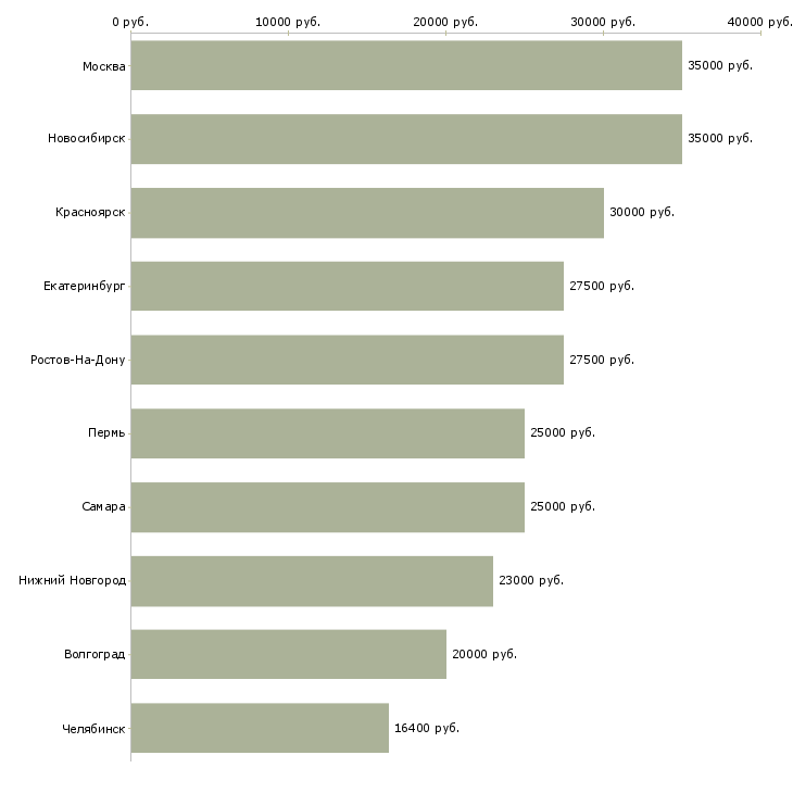 Поиск работы ревизор-Медиана зарплаты для вакансии «ревизор» в других городах