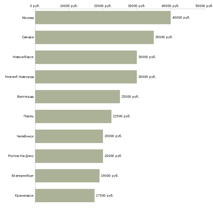 Поиск работы руководитель call центра-Медиана зарплаты для вакансии «руководитель call центра» в других городах