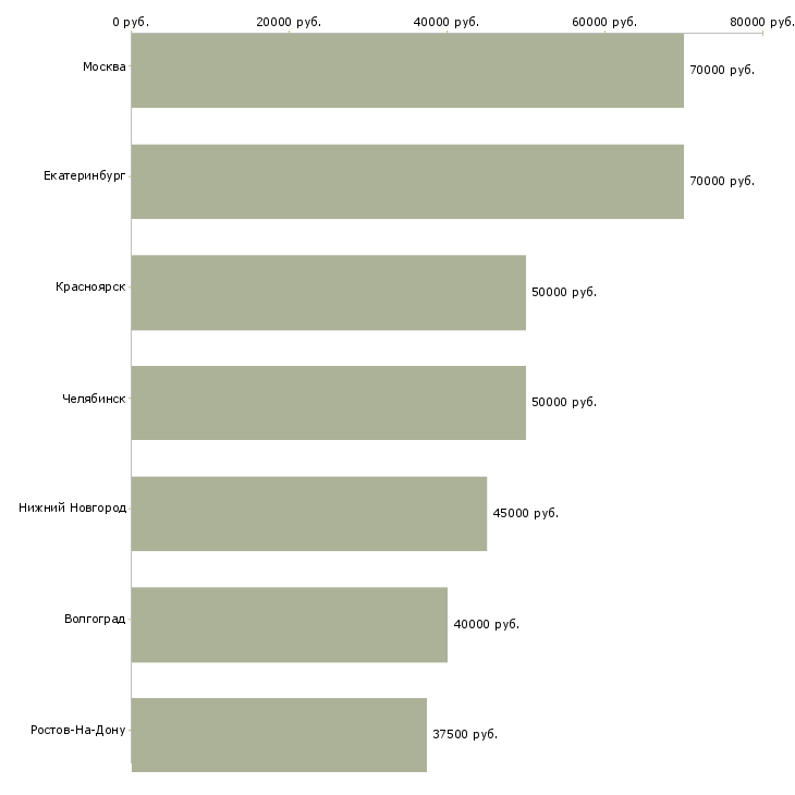 Поиск работы руководитель отдела запасных частей-Медиана зарплаты для вакансии «руководитель отдела запасных частей» в других городах