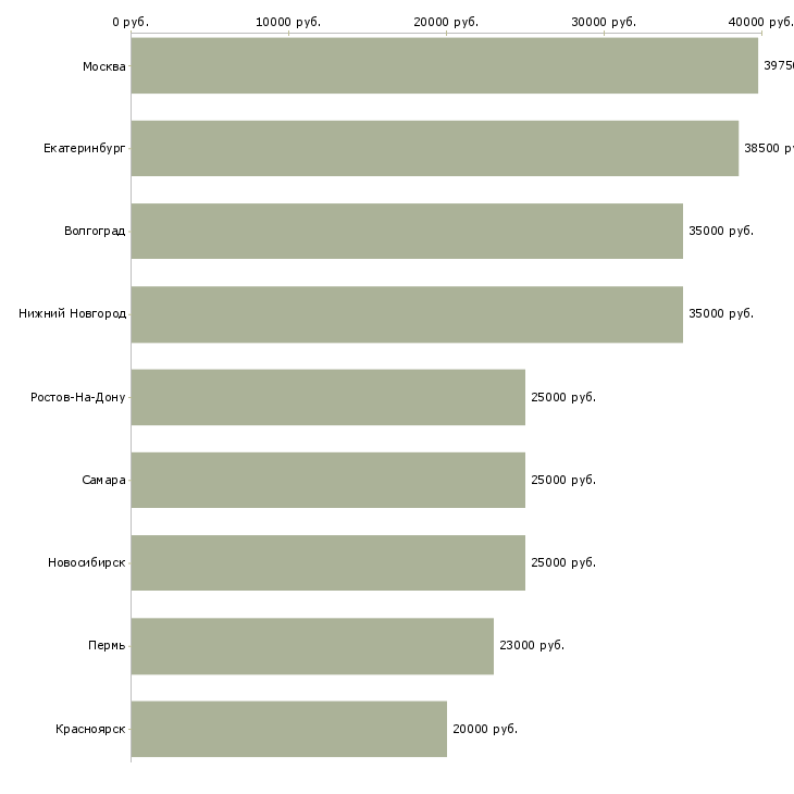 Поиск работы специалист кадровой службы-Медиана зарплаты для вакансии «специалист кадровой службы» в других городах