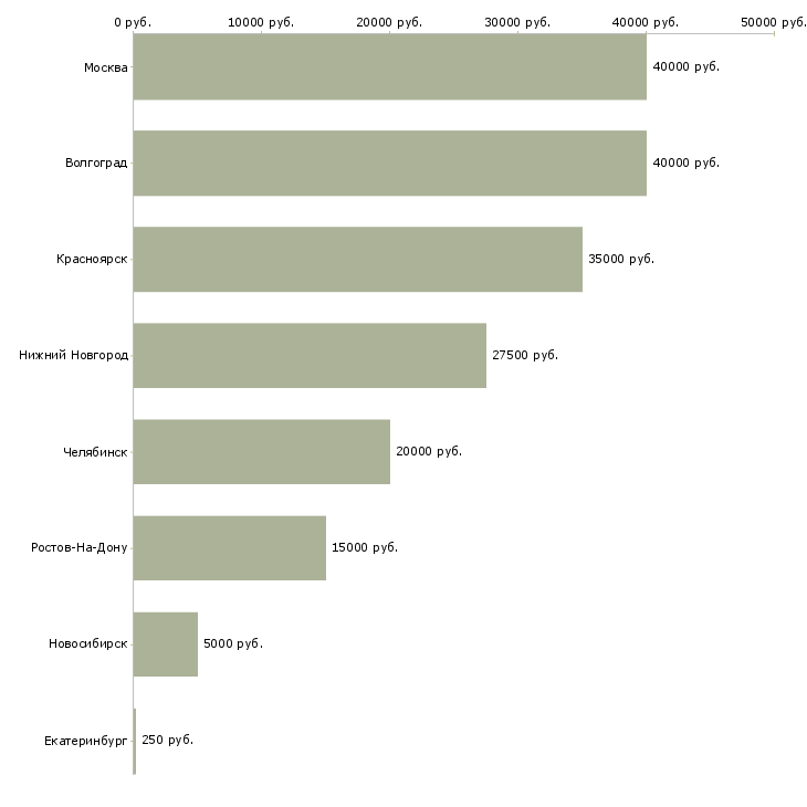 Поиск работы тренер инструктор-Медиана зарплаты для вакансии «тренер инструктор» в других городах