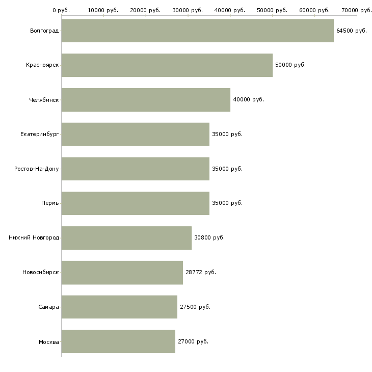 Поиск работы управляющий банка-Медиана зарплаты для вакансии «управляющий банка» в других городах