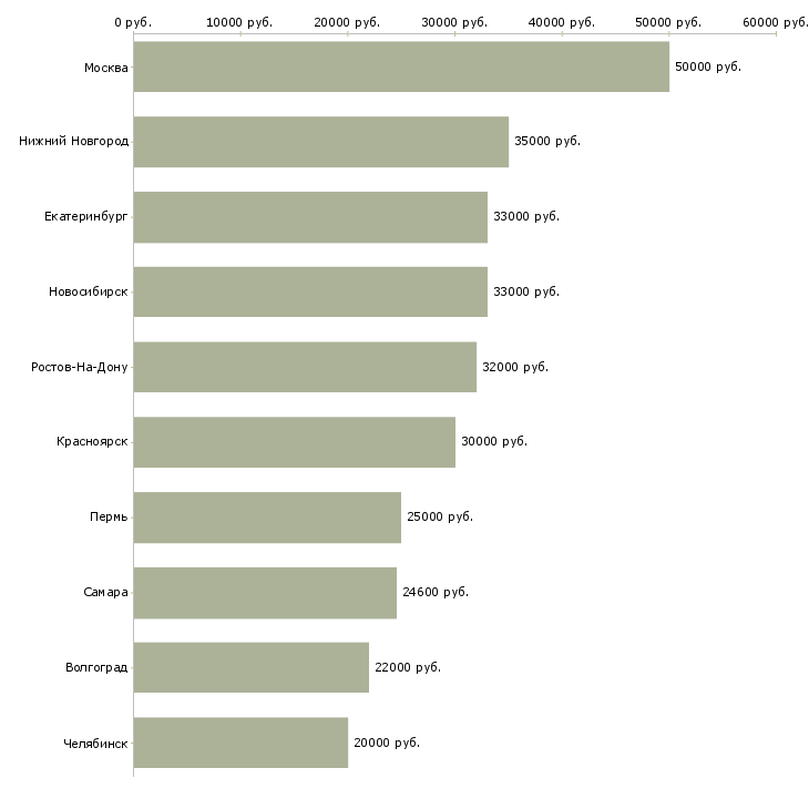 Поиск работы эксперт по страхованию-Медиана зарплаты для вакансии «эксперт по страхованию» в других городах