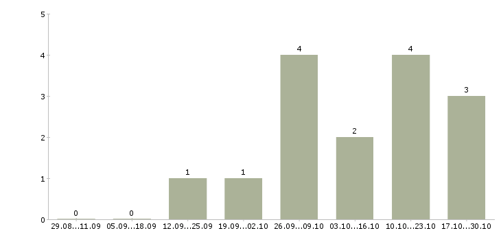 Работа менеджер по продажам домов Адыгея - Число вакансий Адыгея по специальности менеджер по продажам домов за 2 месяца