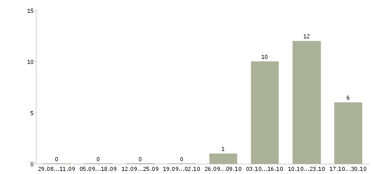 Работа менеджер vip клиенты Башкортостан - Число вакансий Башкортостан по специальности менеджер vip клиенты за 2 месяца
