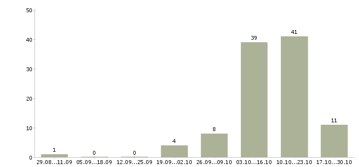 Работа оператор по приему заказов Башкортостан - Число вакансий Башкортостан по специальности оператор по приему заказов за 2 месяца