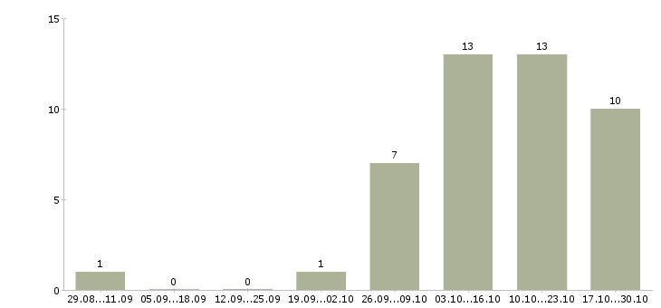 Работа руководитель call центра Башкортостан - Число вакансий Башкортостан по специальности руководитель call центра за 2 месяца